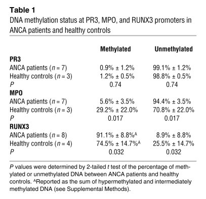 DNA methylation status at PR3, MPO, and RUNX3 promoters in ANCA patients...