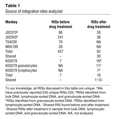 Source of integration sites analyzed