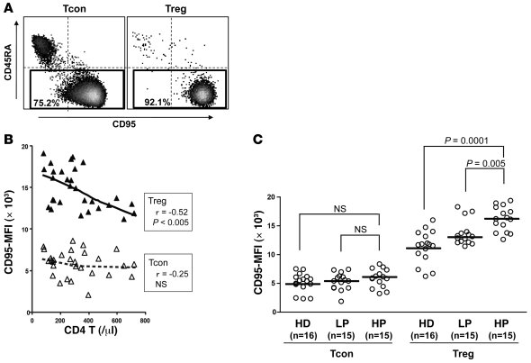 Increased expression of Fas (CD95) on CD45RA– Tregs is associated with l...