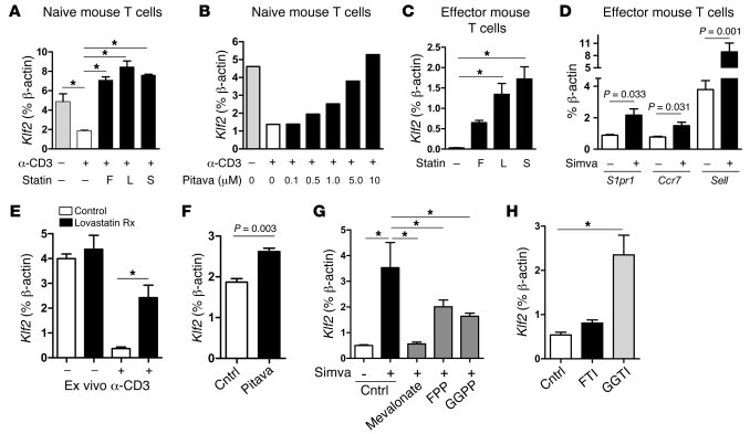 Statins increase mouse T cell KLF2 expression by a mevalonate/isoprenoid...