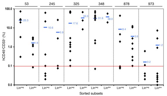 Engraftment level of human AML cells in BM of NSG mice after 12 weeks af...