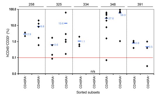 Engraftment level of human AML cells in BM of NSG mice 12 weeks after tr...