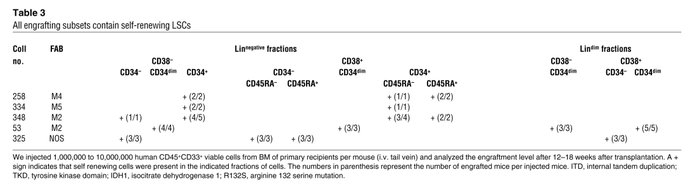 All engrafting subsets contain self-renewing LSCs