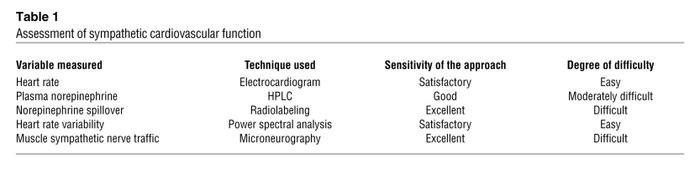 Assessment of sympathetic cardiovascular function