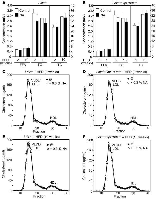 Effect of nicotinic acid on plasma lipid levels in Ldlr–/– and Ldlr–/–;G...