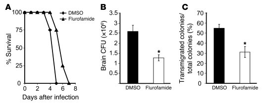 Flurofamide ameliorates brain infection.
(A) Survival of the mice treate...