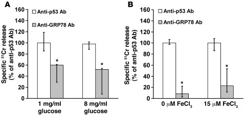 Anti-GRP78 mAb blocked endothelial cell endocytosis of (A) and subsequen...