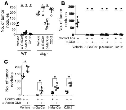 Tumor protection induced by α-GalCer and C20:2, but not β-ManCer, is dep...