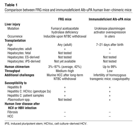 Comparison between FRG mice and immunodeficient Alb-uPA human liver–chim...