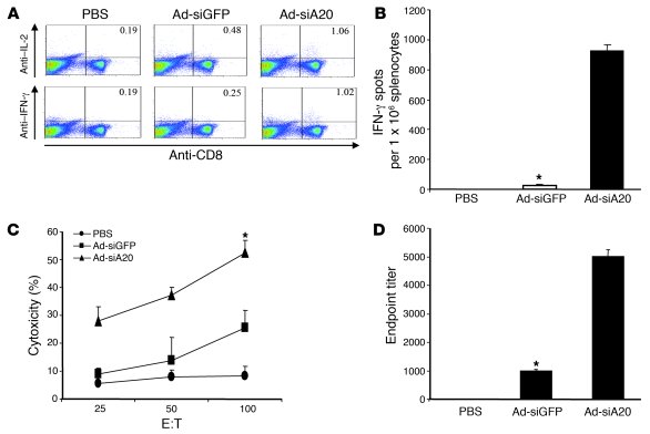 CD4+ T cell–independent CTL and antibody responses induced by Ad-siA20-B...