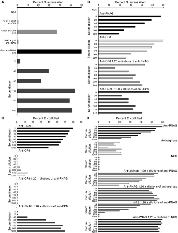 OPKA in mouse, rabbit, or goat antisera as monospecific samples or mixed...