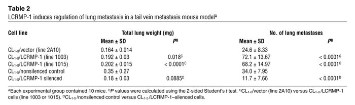 LCRMP-1 induces regulation of lung metastasis in a tail vein metastasis ...