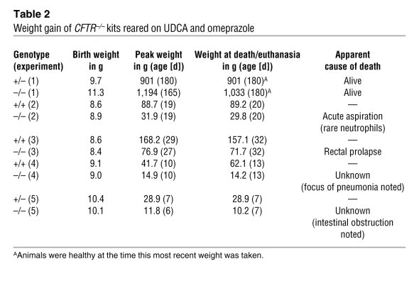 Weight gain of CFTR–/– kits reared on UDCA and omeprazole
   