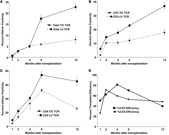 Summary results of 12-month primary transplants.
(A) Twelve-month transp...