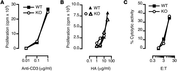 Functional characterization of CD8 T cells from Tssp° and control NOD mi...