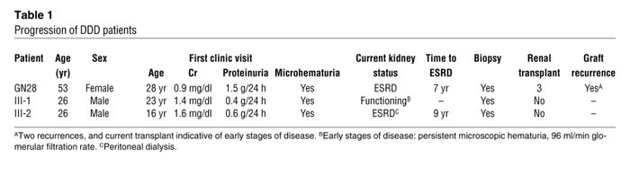 Progression of DDD patients