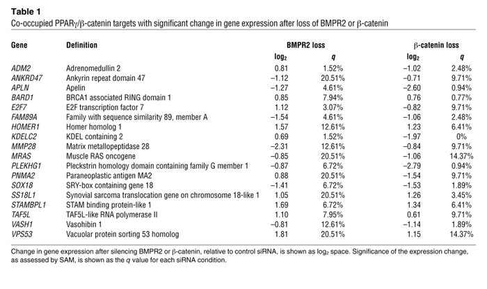 Co-occupied PPARγ/β-catenin targets with significant change in gene expr...
