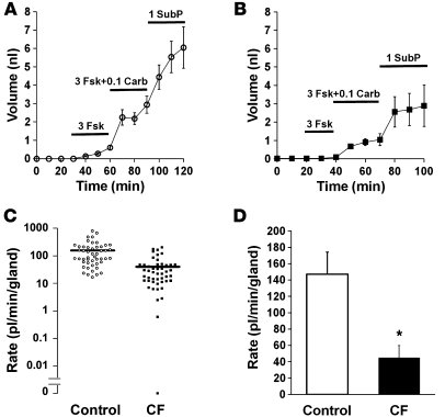 Responses to SubP.
(A and B) Mean cumulative mucus volume from 7–9 contr...