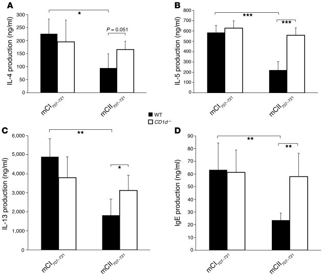 Activation of mCII707–721–specific CD1d-restricted NKT cells in vivo sig...