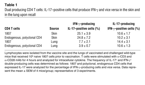 Dual producing CD4 T cells: IL-17–positive cells that produce IFN-γ and ...