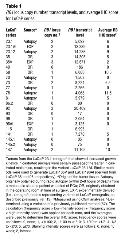 RB1 locus copy number, transcript levels, and average IHC score for LuCa...
