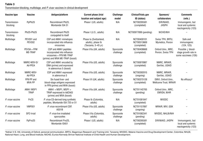 Transmission-blocking, multistage, and P. vivax vaccines in clinical dev...