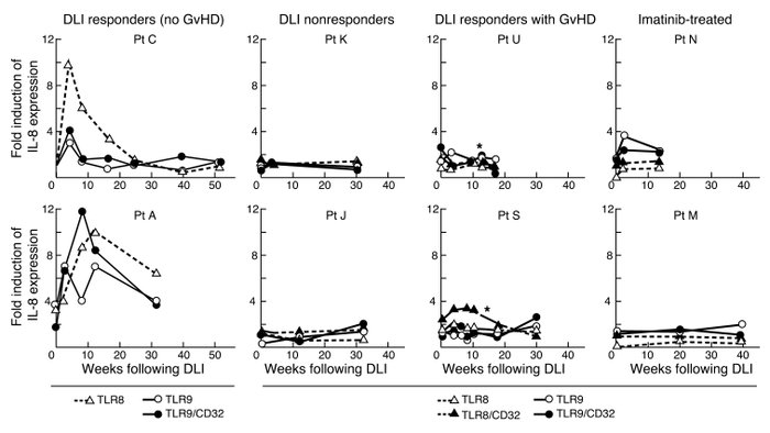 TLR8- and TLR9-stimulating activity is observed in CML patients who deve...