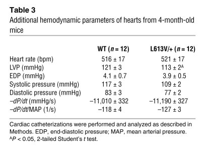 Additional hemodynamic parameters of hearts from 4-month-old mice