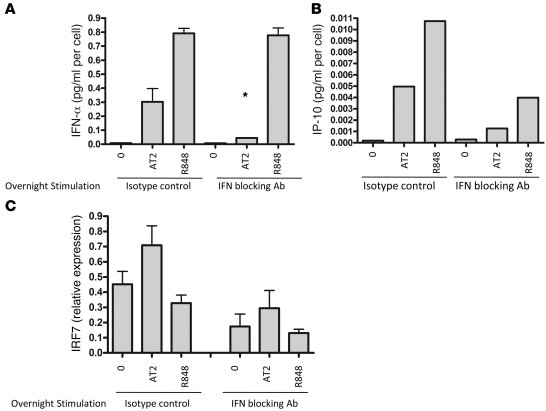 HIV-activated IFN-α production is IFN-α inducible, whereas R848-activate...