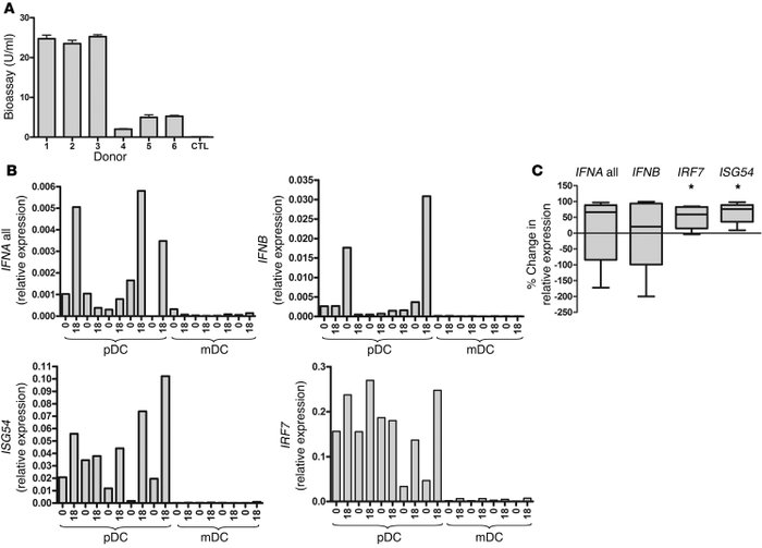 High baseline mRNA expression of IRF7 in unstimulated pDCs is likely a r...