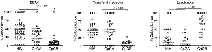 Statistical analysis of pooled microscopy data.
Shown are pooled data fr...