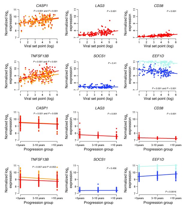 Analysis of the candidate VNP signature in an independent CD4+ T cell ex...