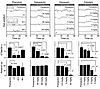 Quantifying the dose response and time course of drug action.