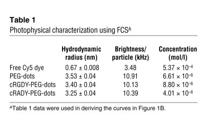 Photophysical characterization using FCSA