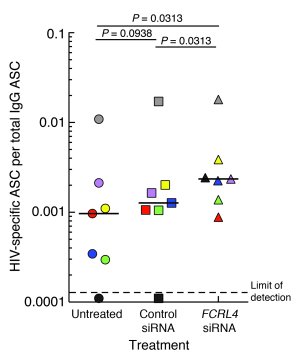 HIV-specific responses by tissue-like memory B cells following siRNA-med...