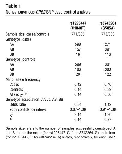 Nonsynonymous CPB2 SNP case-control analysis
   