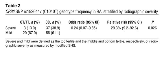 CPB2 SNP rs1926447 (C1040T) genotype frequency in RA, stratified by radi...