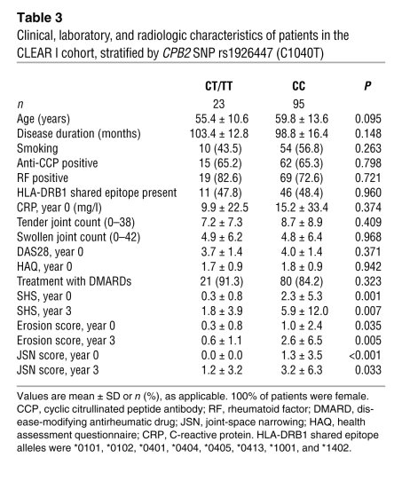 Clinical, laboratory, and radiologic characteristics of patients in the ...