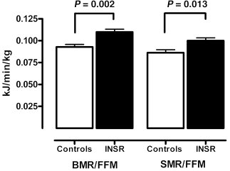 Energy expenditure in patients with loss-of-function INSR mutations.
   ...