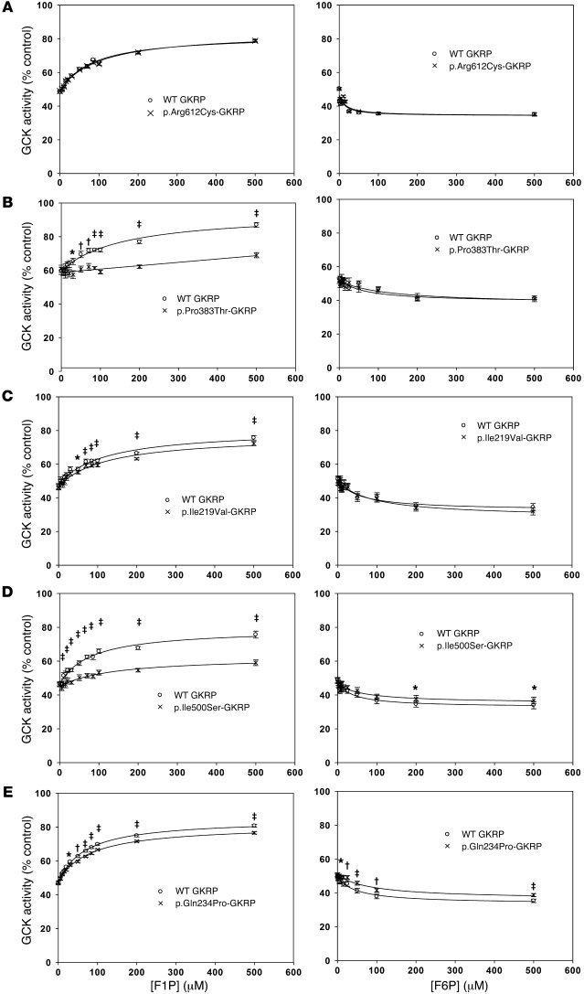 Effect of 0–500 μM F1P or F6P on inhibition of 10 mU/ml recombinant GCK ...