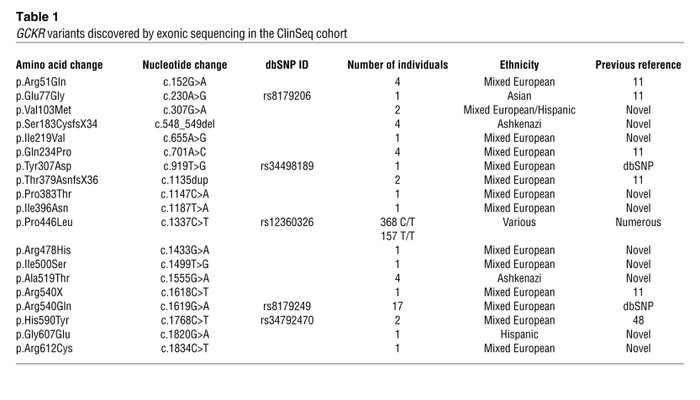 GCKR variants discovered by exonic sequencing in the ClinSeq cohort
   