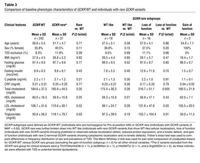 Comparison of baseline phenotypic characteristics of GCKR WT and individ...