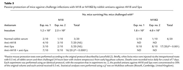 Passive protection of mice against challenge infections with M18 or M18Ω...