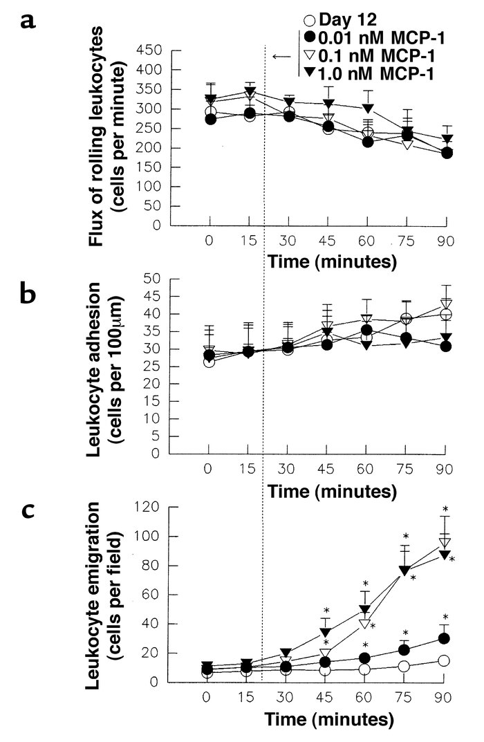 Leukocyte rolling flux (a), adhesion (b), and emigration (c) in mesenter...