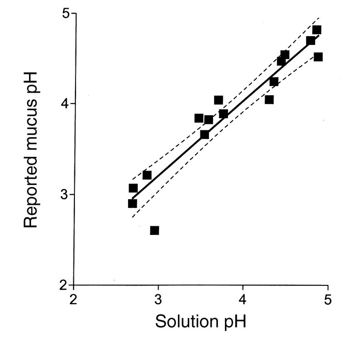Comparison of pH values reported by NERF/Lucifer yellow in isolated gast...