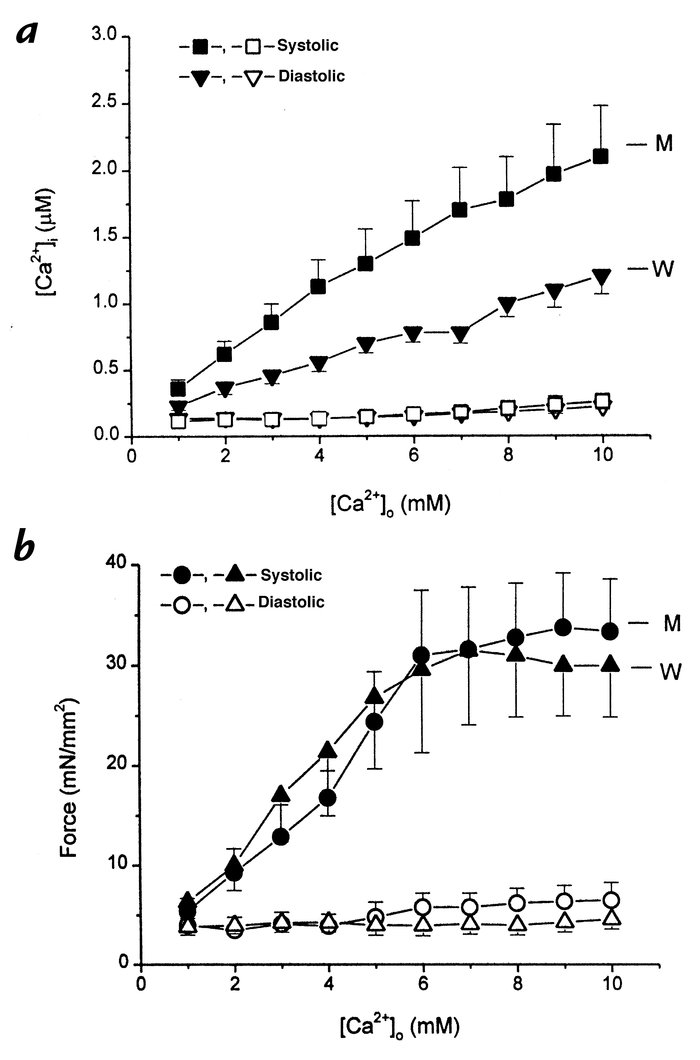 Pooled data of diastolic (open symbols) and systolic (closed symbols) [C...