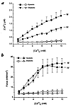 Pooled data of diastolic (open symbols) and systolic (closed symbols) [Ca2+