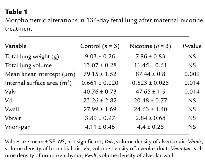 Morphometric alterations in 134-day fetal lung after maternal nicotine t...