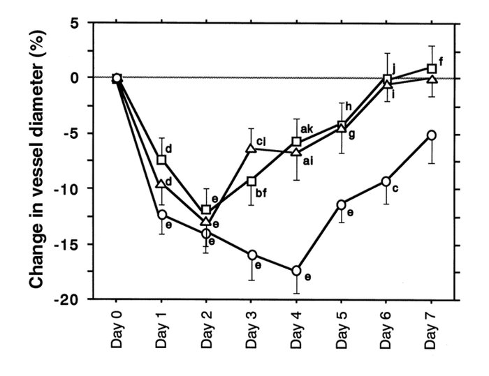 The percent change from baseline of the basilar artery diameter in the 1...