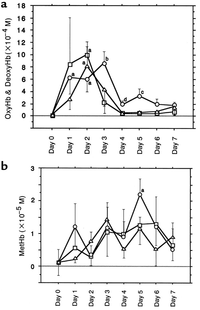 (a) Cisternal levels of OxyHb and DeoxyHb in the 1-hemorrhage rats after...